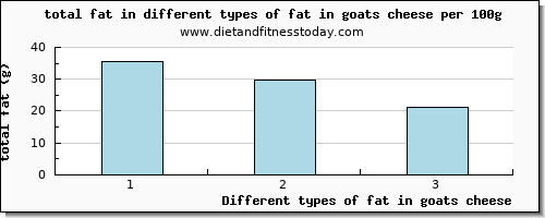 fat in goats cheese total fat per 100g